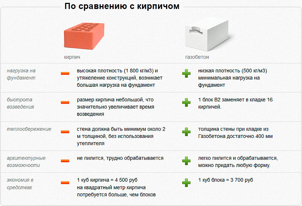 Газобетон или кирпич: что лучше для строительства дома?